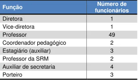 Tabela 05: Demonstrativo dos funcionários que atuavam na escola em 2014. 