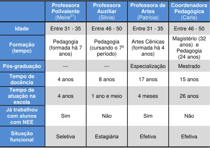 Tabela 06  – Caracterização das educadoras. 