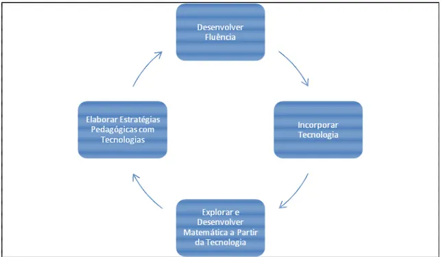 Figura 1 – Ciclo de uso de tecnologias por professores de Matemática – Fonte: Santos, 2010 