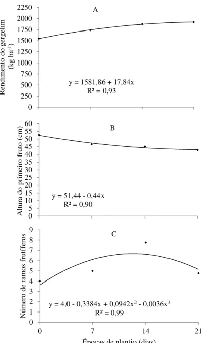 Figura 1 - Influência das épocas relativas de plantio  do  feijão  caupi  sobre  o  rendimento  do  gergelim  (A),  altura  do  primeiro  fruto  (B)  e  número  de  ramos  frutíferos  (C)