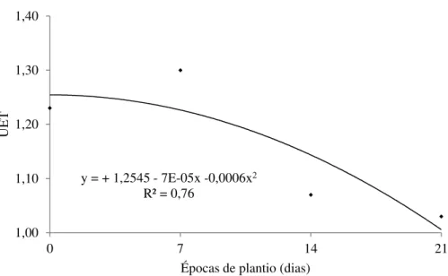 Figura  3  -  Influência  das  épocas  relativas  de  plantio  do  feijão  caupi  sobre o índice de uso eficiente da terra (UET)