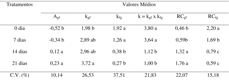 Tabela  1.  Valores  médios  dos  tratamentos  para  as  variáveis  índice  de  agressividade  do  gergelim  em 
