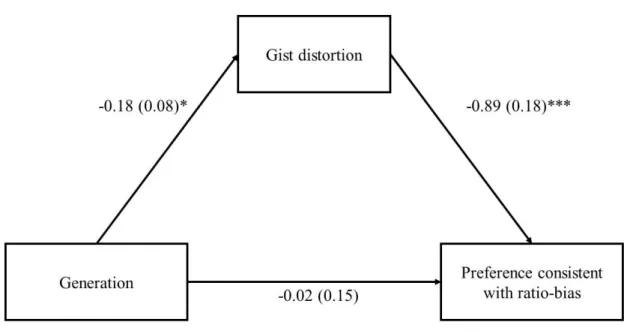 Figure 5. Mediation model for the indirect effect of generation on preferences, via gist  distortion (varying between -1 – distortion to 1 – no distortion); * = p &lt; .05; *** = p &lt; .001