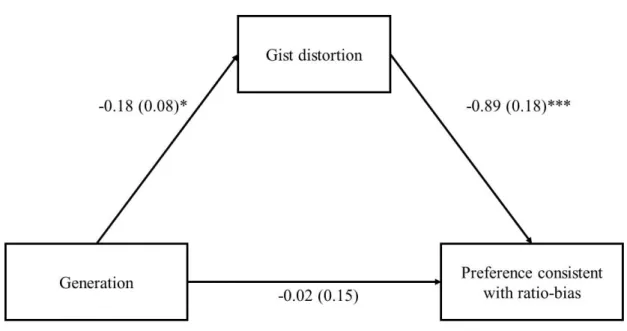 Figure 5. Mediation model for the indirect effect of generation on preferences, via gist  distortion (varying between -1 – distortion to 1 – no distortion); * = p < .05; *** = p < .001