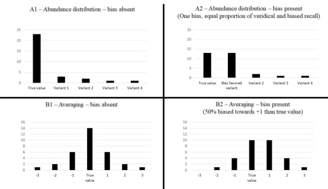 Figure 2. Conceptual examples of noise reduction technics in the absence (A1 and B1) and  presence (A2 and B2) of populational bias