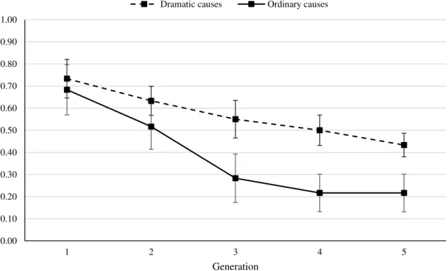 Figure 3. Mean probability of recall, per generation and type of causes of death (error bars  represent 95% between-subjects CIs)