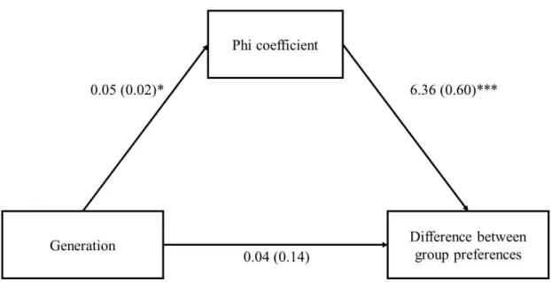 Figure 4. Mediation model of the indirect effect of generation in difference between group  preference through the perceived correlation (measured by the phi coefficient) with 