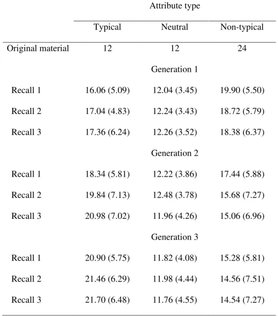 Table 3. Mean (and standard deviation) of absolute frequencies per generation, recall, and  attribute type in Experiment 2