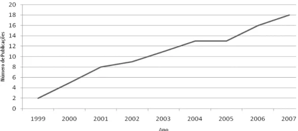 Figura 2: Número acumulado de trabalhos publicados pela ANPEd de 1999 a  2007 