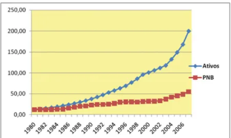 Gráfico 1 – Riqueza fictícia (estoque mundial de ativos financeiros)   e renda real mundial (PNB) US$ trilhões 