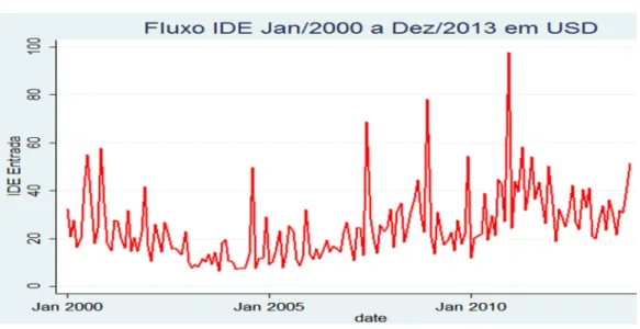 Gráfico 2 - Fluxo de IDE no Brasil Jan/2000 a Dez/2013 