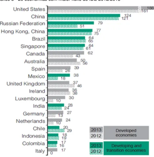 Gráfico 3 - 20 economias com maior fluxo de IDE 2012/2013 