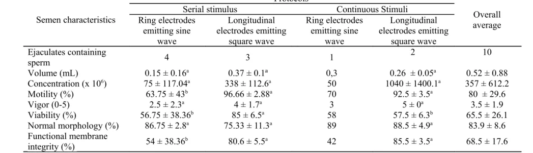 Table 2:Values (mean ± SD) for semen characteristics of agouti (Dasyprocta leporina) collected by electroejaculation using different devices 