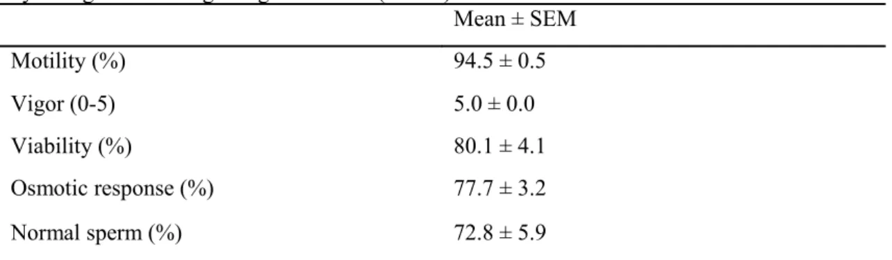 Table 1: Epididymal sperm characteristics from agoutis (Dasyprocta leporina) after recovery  by retrograde flushing using ACP-109c (n = 10).