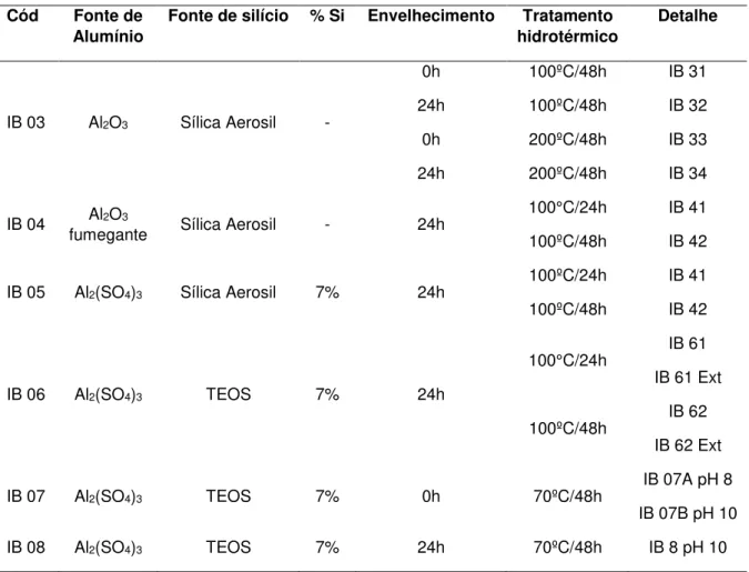 Tabela 4: Parâmetros de síntese para os SAPOs mesoporosos sintetizados com soft template