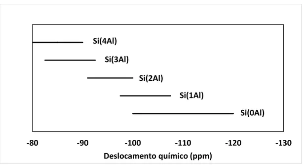 Figura 20: Intervalos de deslocamento químico de  29 Si para distintos ambientes químicos 