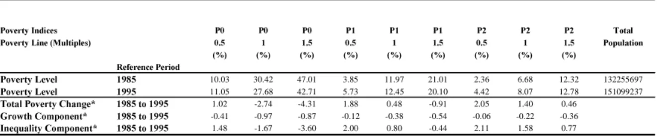 Table 1 also presents the percentile differences between the 1985 and 1995 poverty profiles adjusted for a rather small rate of per capita GDP growth of 2.09% observed during the period: it shows that using the basic poverty line the proportion of poor fel