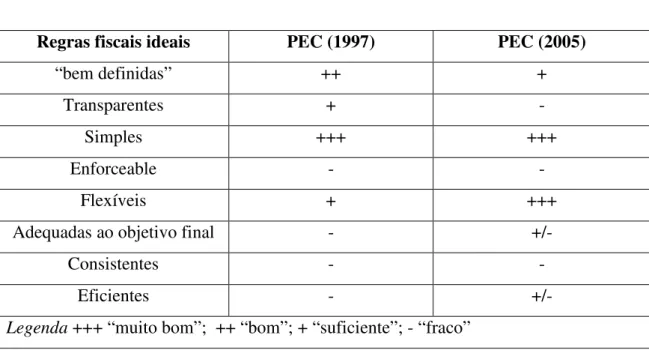 Tabela 1 – Confronto do “PEC original” com a sua “revisão” de 2005 