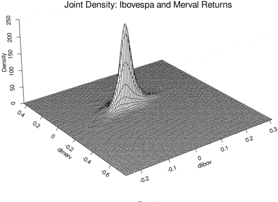 Figure 3 -0.2 -0.1 0.0 0.1 0.2 0.30100020003000 Daily ReturnsDensity