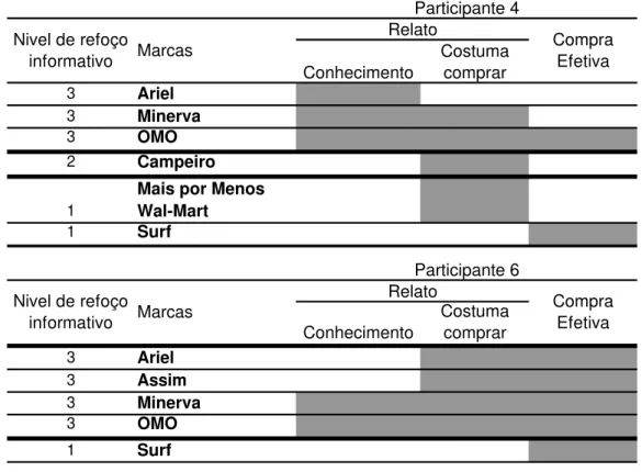 Figura 10. Conhecimento de marca, relato de compra (costuma comprar) e compra efetiva no  período de 20 semana para a categoria de Detergente em pó, participante 4 e 6