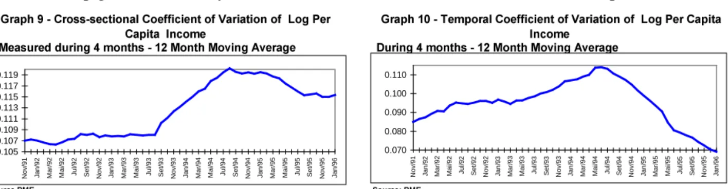 Table 7 presents the behavior of total dispersion and the two components mentioned above in two periods: a) four month periods just before the stabilization (March-June 94); b)  one and a half years after the launching of the Real Plan (March-June 96).