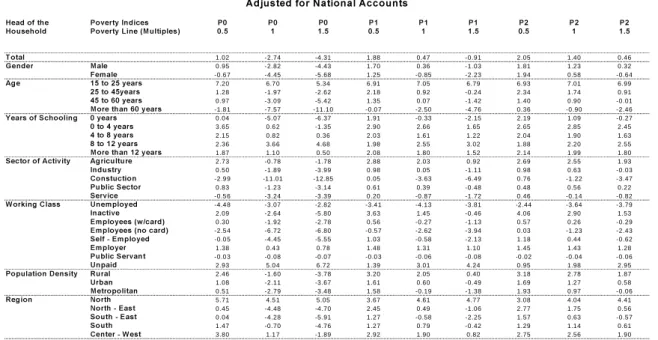 Table 11 presents the percentile differences between the 1985 and 1995 poverty profiles adjusted for a rather small rate of per capita GDP growth of 2.09% during the period: