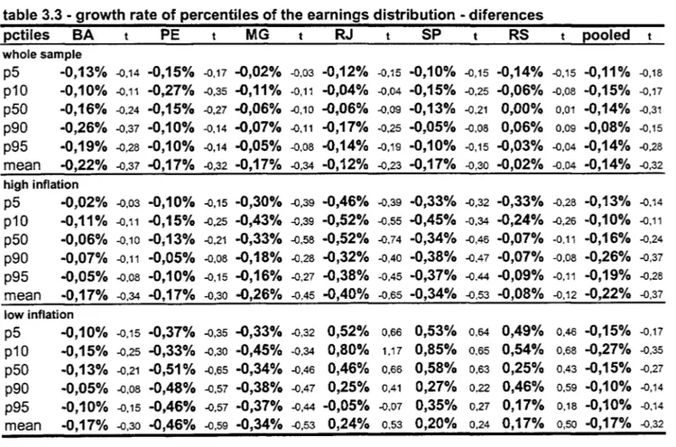 table 3.3 - growth rate of percentiles of the earnings distribution - diferences 