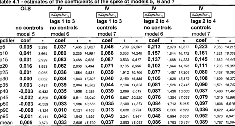 table 4.1  - estimates of the coefficients of the spike of models 5,  6 and 7 