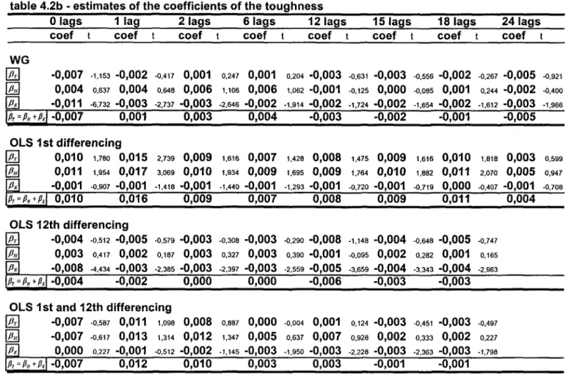table 4.2b - estimates of the coefficients of the toughness 