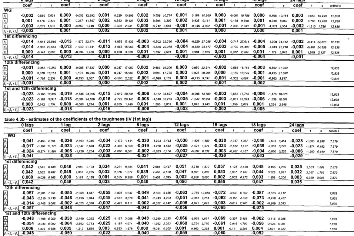 table 4.3a - estimates of the coefficients of the spike (IV (1st lag)) 