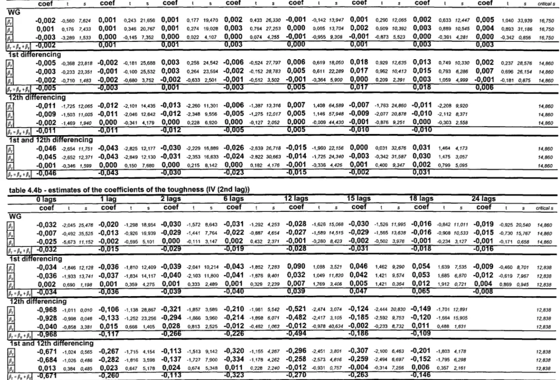 table 4.4b - estimates of the  coefficients of the toughness (IV (2nd lag» 