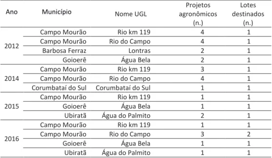 Tabela  1  - Número de projetos agronômicos elaborados e de lotes destinados por  Unidade de Gerenciamento de Lodo (UGL), região de Campo Mourão, noroeste do  Paraná, Brasil, de 2012 a 2016 