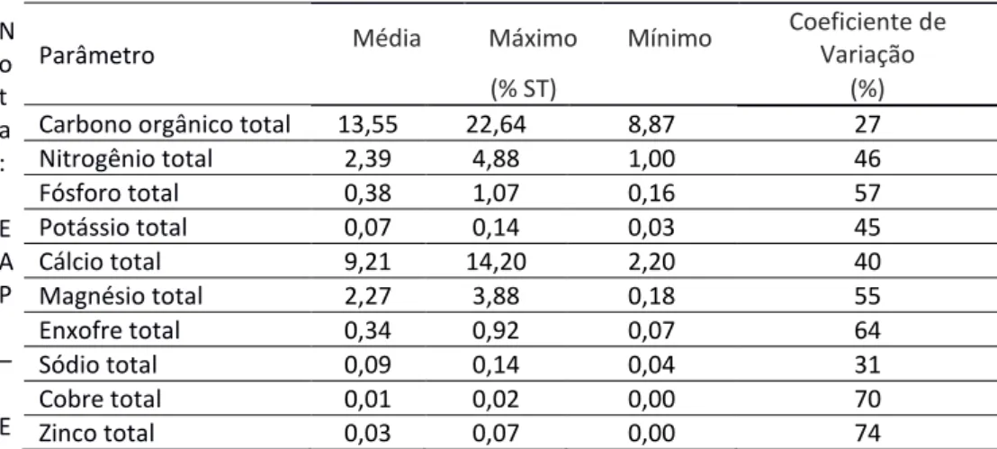 Tabela 3 - Parâmetros agronômicos dos lotes de lodo de esgoto, higienizados por EAP,  aplicados a áreas agrícolas, região de Campo Mourão, noroeste do Paraná, Brasil, de 2012  a 2016  N o t a : E A P – E s