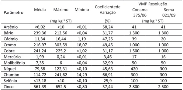 Tabela 4 - Parâmetros inorgânicos dos lotes de lodo de esgoto, higienizados por EAP,  aplicados a áreas agrícolas, região de Campo Mourão, noroeste do Paraná, Brasil, de 2012  a 2016 