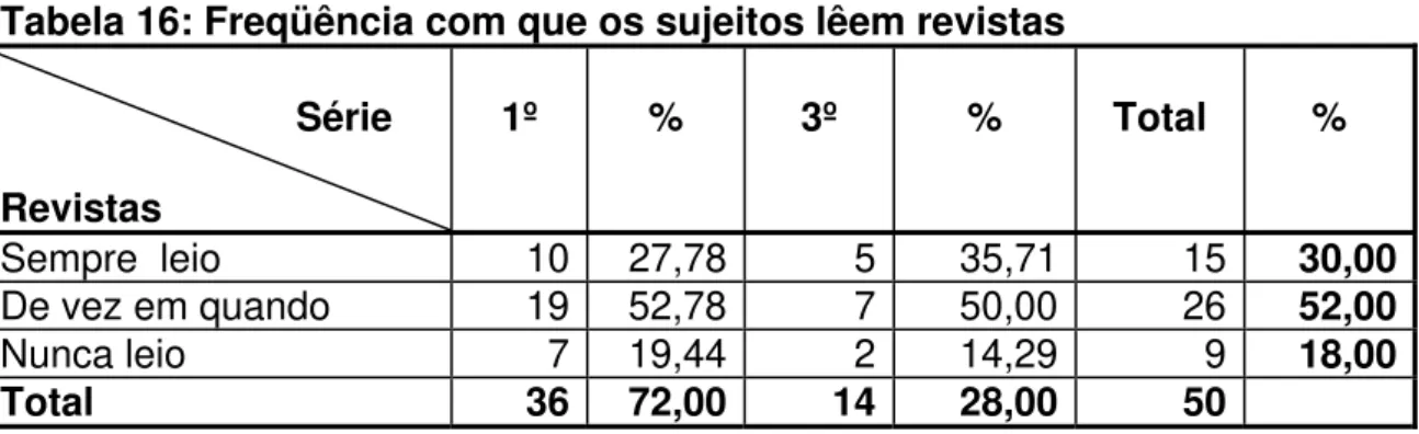 Tabela 16: Freqüência com que os sujeitos lêem revistas                                                                       Série  Revistas  1º  %  3º  %  Total  %  Sempre  leio  10 27,78 5 35,71 15  30,00 De vez em quando  19 52,78 7 50,00 26  52,00 Nun