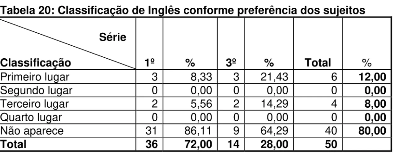 Tabela 20: Classificação de Inglês conforme preferência dos sujeitos                                                                               Série  Classificação                      1º  %  3º  %  Total  %  Primeiro lugar  3 8,33 3 21,43 6  12,00 Seg