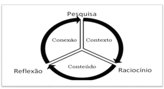 Figura 1. Modelo de formulação de problemas 3C3R.  