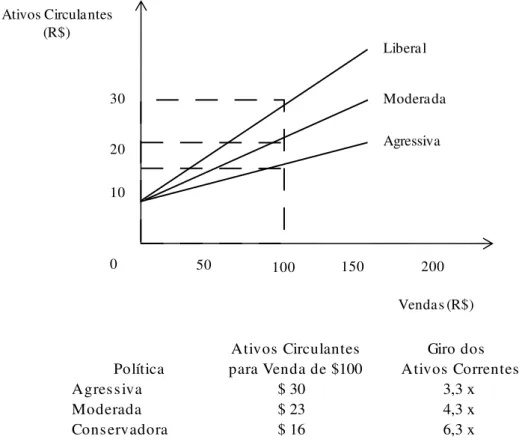 Figura 2.4 – Políticas Alternativas de Investimentos em Ativos Circulantes  