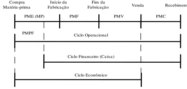 Figura 2.5 – Ciclo Financeiro e Econômico  