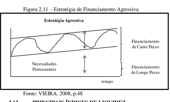 Figura 2.11 – Estratégia de Financiamento Agressiva  