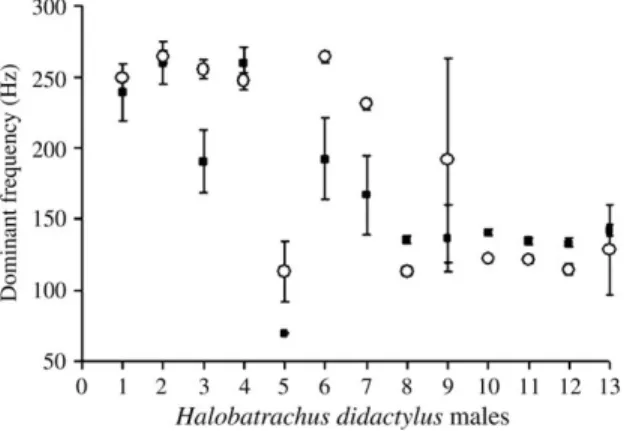 Figure 6 also illustrates that approximately half of the males had lower dom- dom-inant frequencies in P 1 than in P 2 , whereas the remaining males showed an opposite trend.