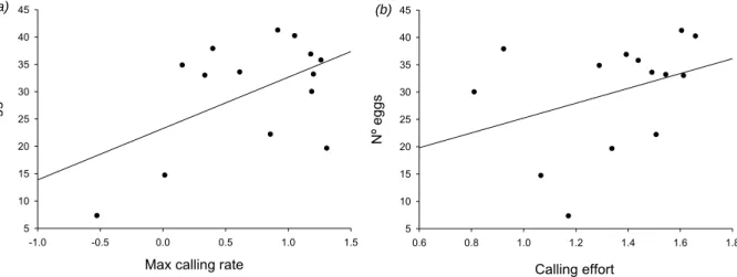 Figure 4 – Relationship between the best predictors, maximum calling rate (a) and calling effort (b), and  the  reproductive  success  (number  of  eggs)  in  the  Lusitanian  toadfish