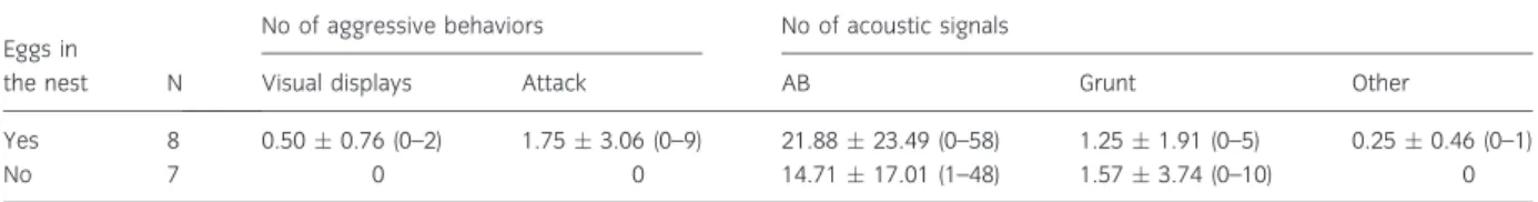 Table 1: Descriptive statistics (mean  SD and range) of the number of occurrences of threatening visual displays, attacks (chase and bite) and acoustic signals exhibited by parental and non-parental resident males in a total of 15 trials of territorial int