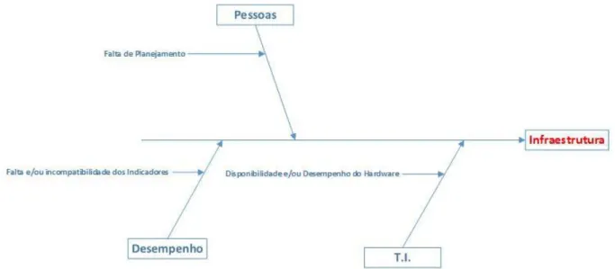 Figura 6: Diagrama de Ishikawa (Infraestrutura). 