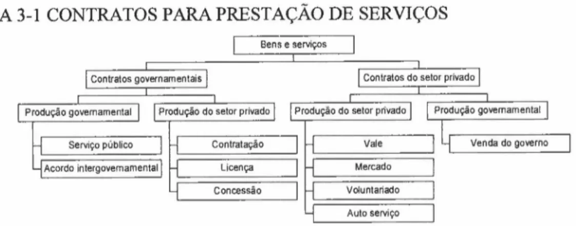 FIGURA 3-1 CONTRATOS PARA PRESTAÇÃO DE SERVIÇOS jihgfedcbaZYXWVUTSRQPONMLKJIHGFEDCBA