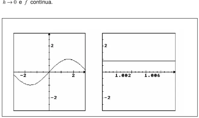 Figura 2. Aplicação da Local Straightness para a função seno. (TALL, 1991, p. 6). 