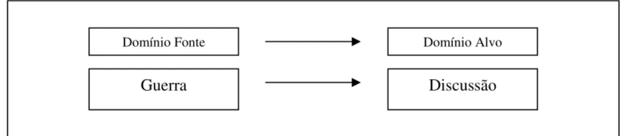 Figura 8: Metáfora Conceitual DISCUSSÃO É GUERRA 