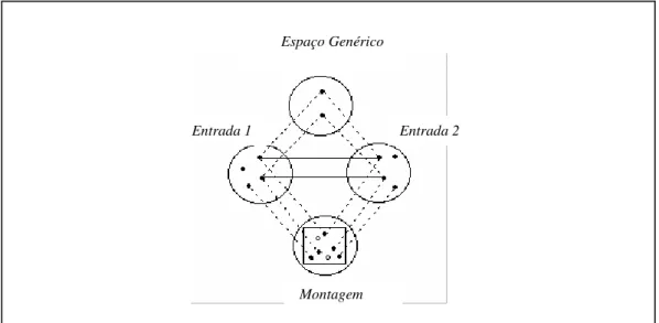 Figura 9: Os espaços de uma Montagem Conceitual 