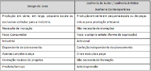 Tabela 1 – Comparação entre o design de joias e as outras vertentes da joalharia. 