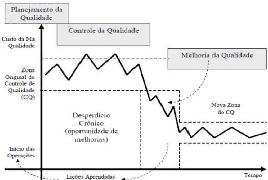 Figura 1 - O diagrama da trilogia de Juran 